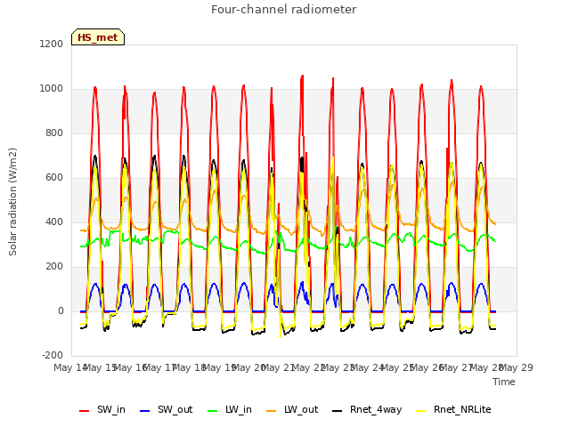 plot of Four-channel radiometer