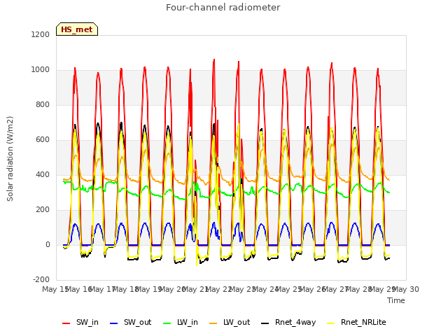 plot of Four-channel radiometer