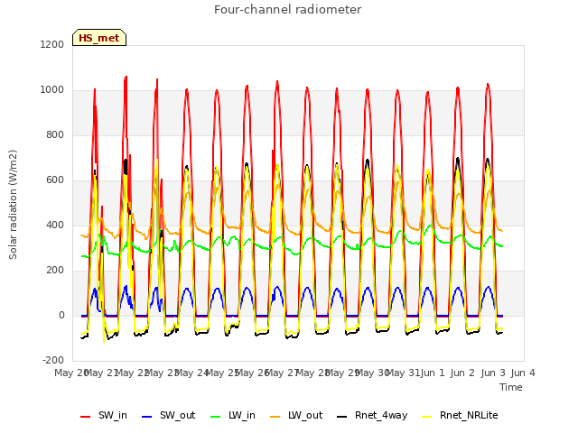 plot of Four-channel radiometer