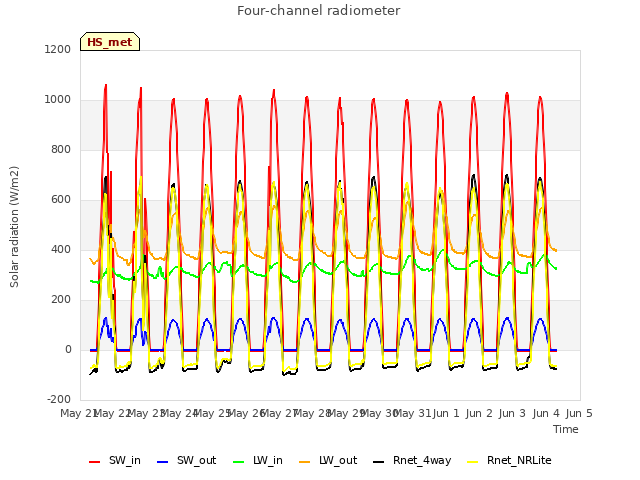 plot of Four-channel radiometer