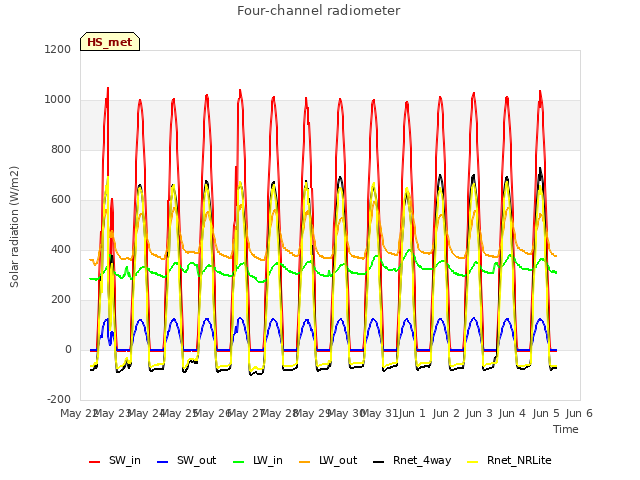 plot of Four-channel radiometer