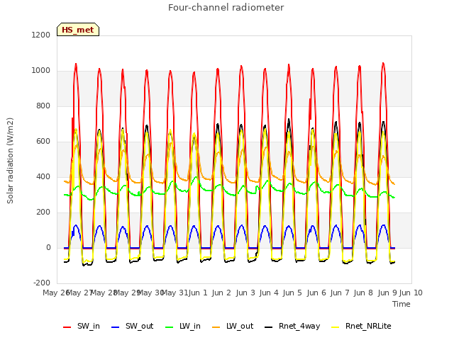 plot of Four-channel radiometer