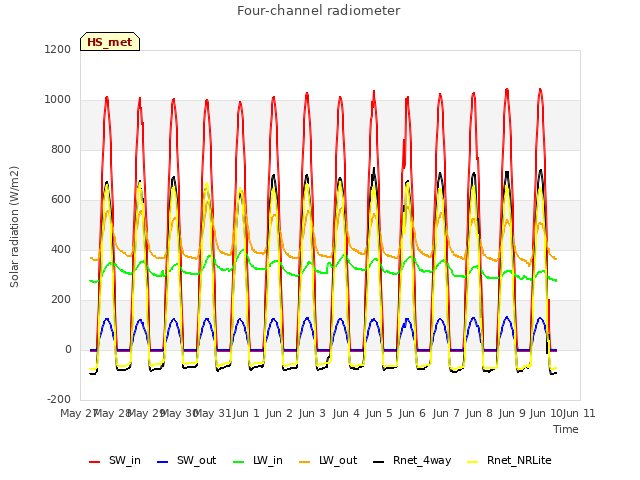 plot of Four-channel radiometer