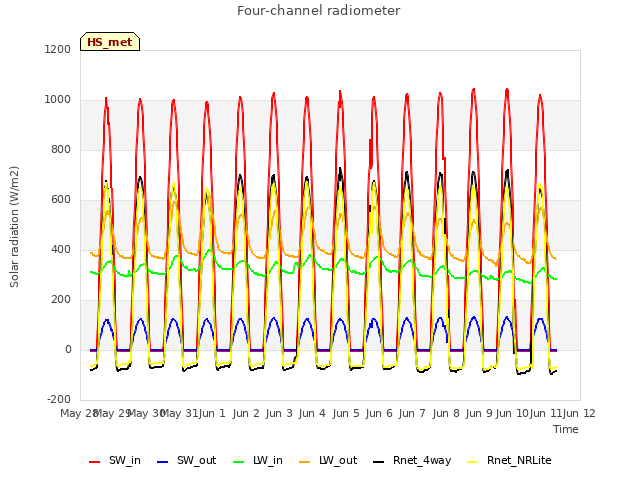 plot of Four-channel radiometer