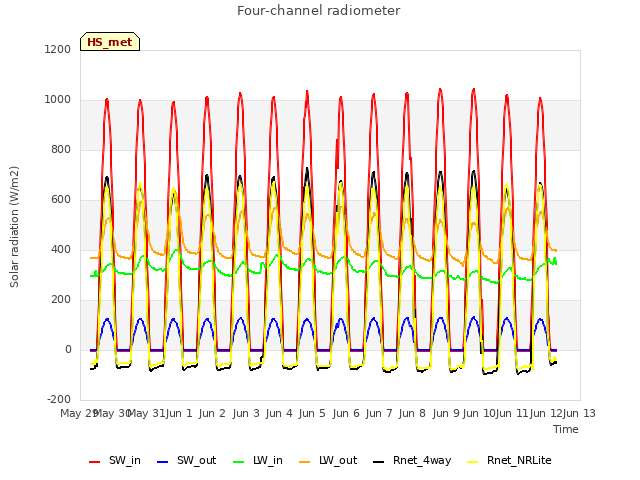 plot of Four-channel radiometer