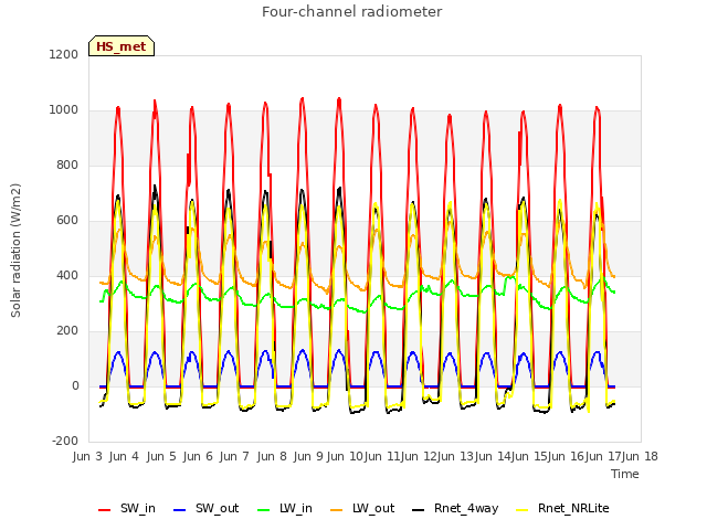 plot of Four-channel radiometer