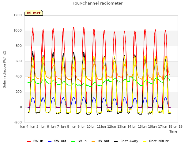 plot of Four-channel radiometer