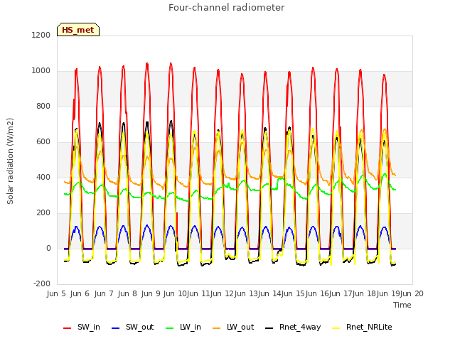 plot of Four-channel radiometer