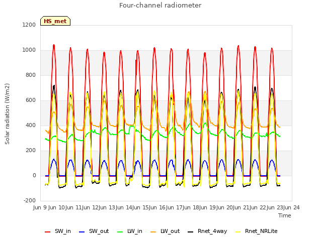 plot of Four-channel radiometer