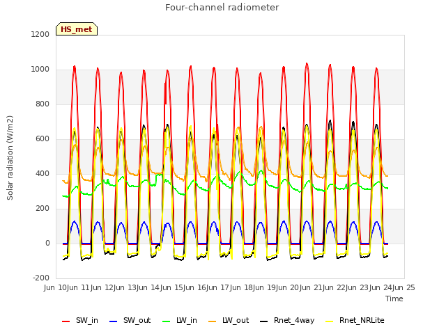 plot of Four-channel radiometer