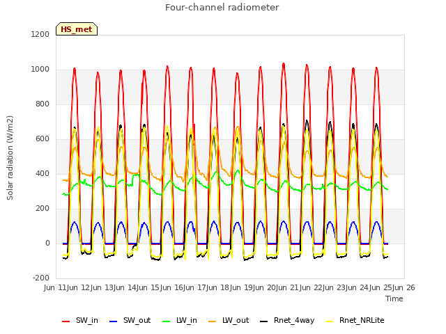 plot of Four-channel radiometer