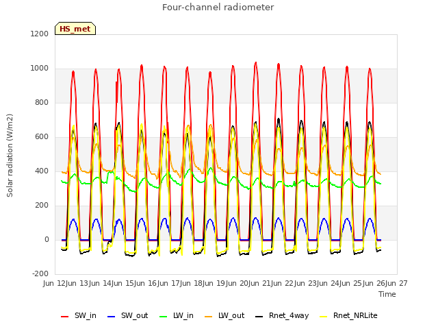 plot of Four-channel radiometer