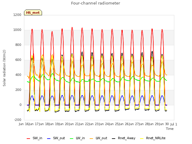 plot of Four-channel radiometer