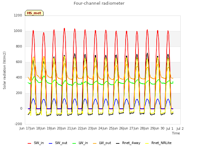 plot of Four-channel radiometer