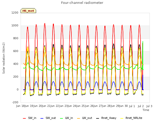 plot of Four-channel radiometer