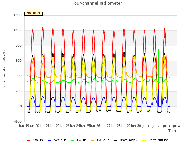 plot of Four-channel radiometer