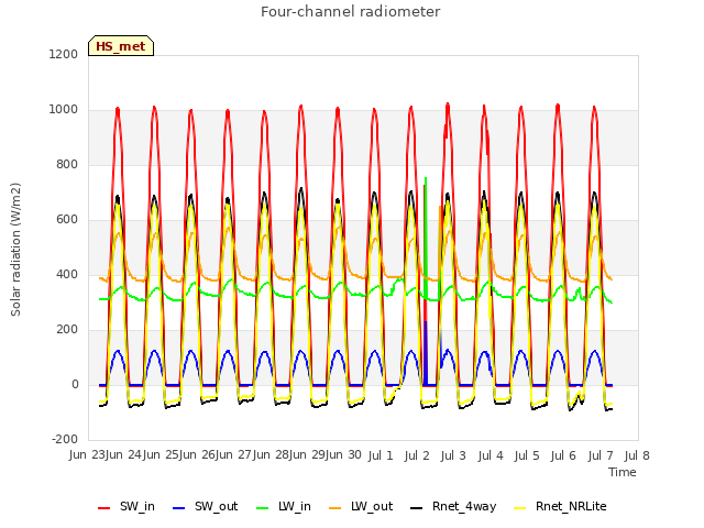 plot of Four-channel radiometer