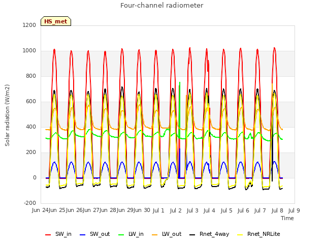 plot of Four-channel radiometer