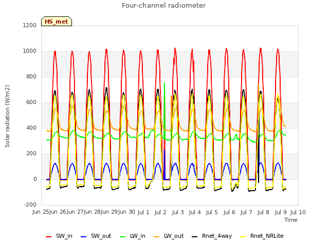 plot of Four-channel radiometer