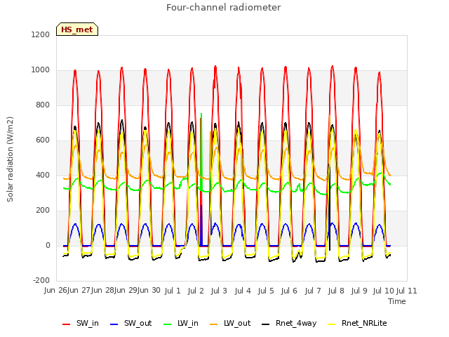 plot of Four-channel radiometer