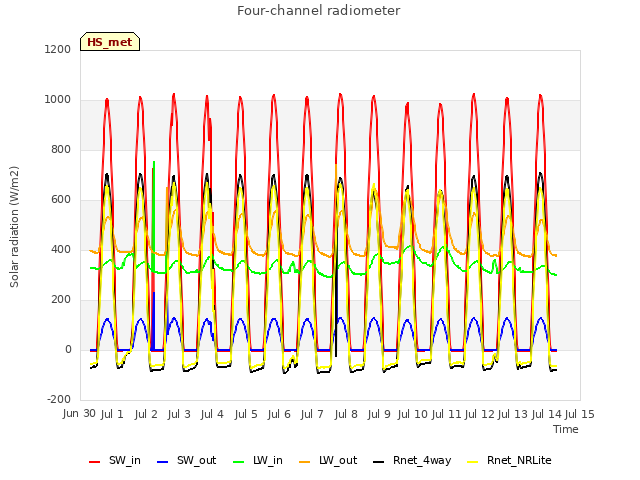 plot of Four-channel radiometer