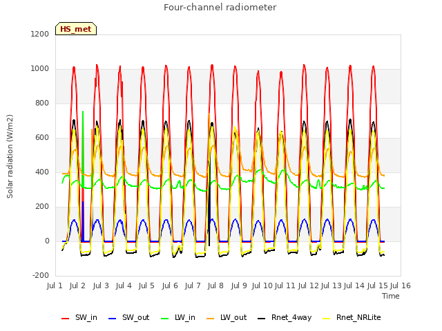 plot of Four-channel radiometer