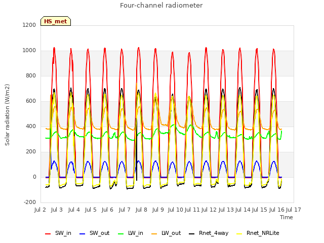 plot of Four-channel radiometer