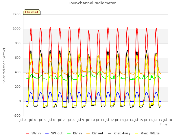 plot of Four-channel radiometer