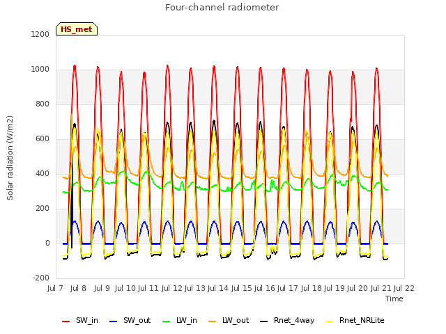 plot of Four-channel radiometer