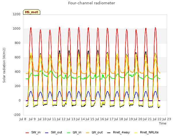 plot of Four-channel radiometer