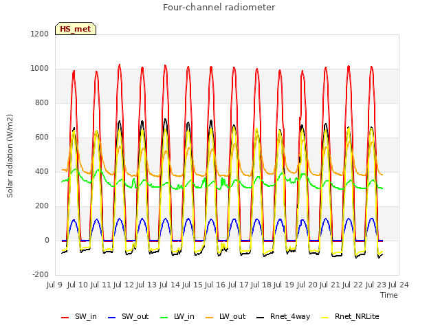 plot of Four-channel radiometer