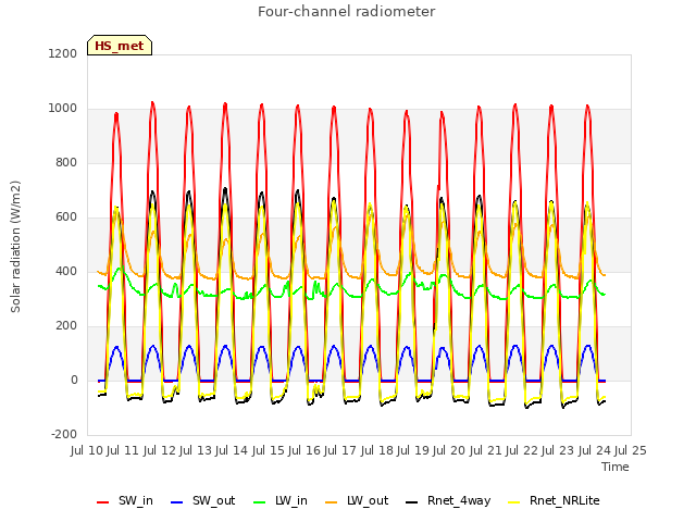 plot of Four-channel radiometer