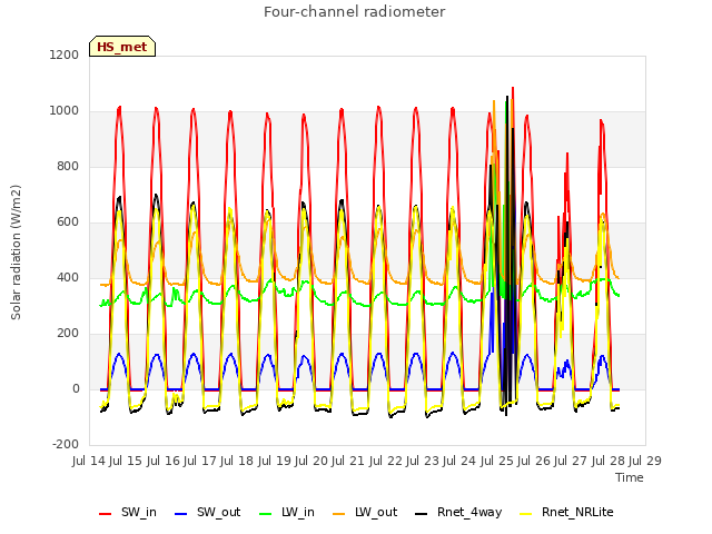 plot of Four-channel radiometer