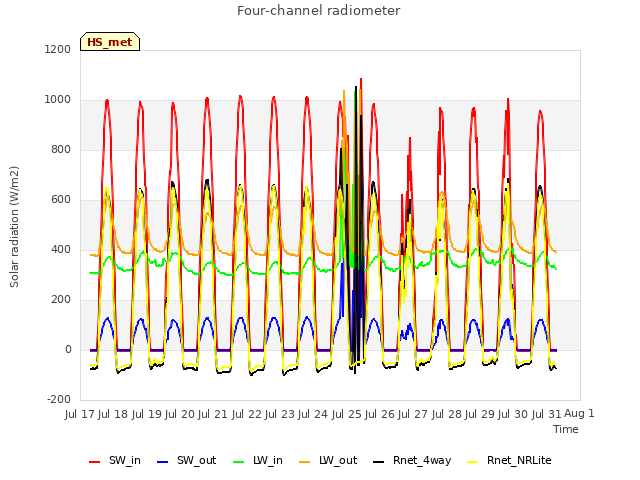 plot of Four-channel radiometer