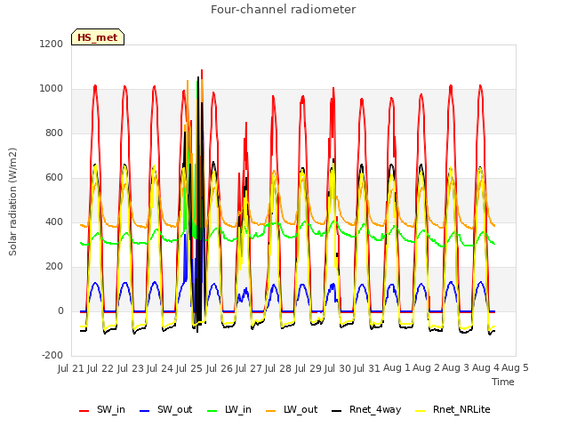 plot of Four-channel radiometer