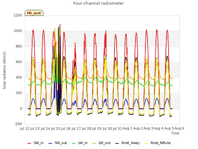 plot of Four-channel radiometer