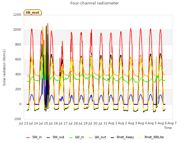 plot of Four-channel radiometer