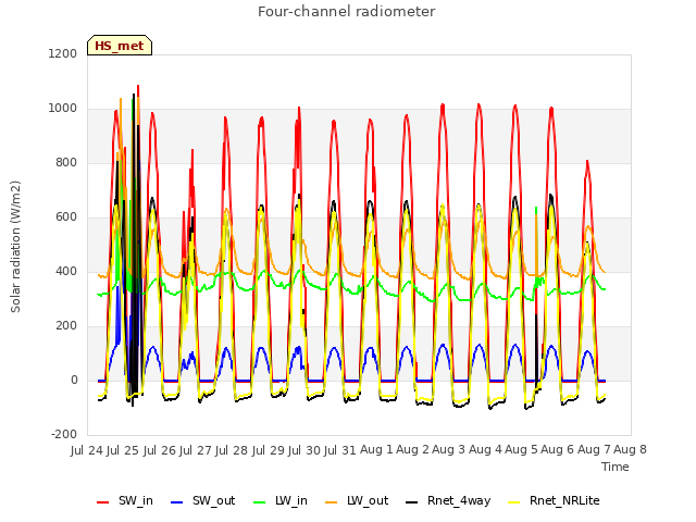 plot of Four-channel radiometer