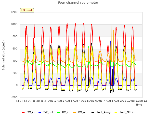 plot of Four-channel radiometer