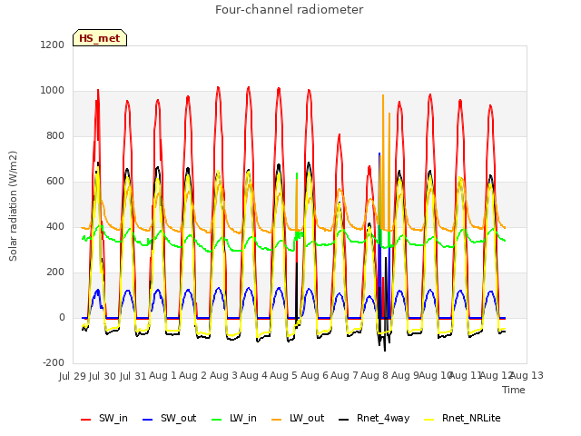 plot of Four-channel radiometer