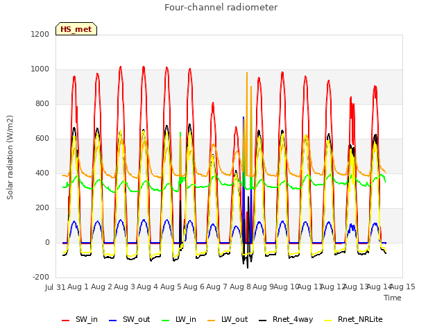 plot of Four-channel radiometer