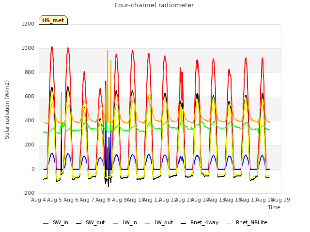 plot of Four-channel radiometer