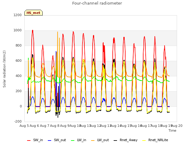 plot of Four-channel radiometer