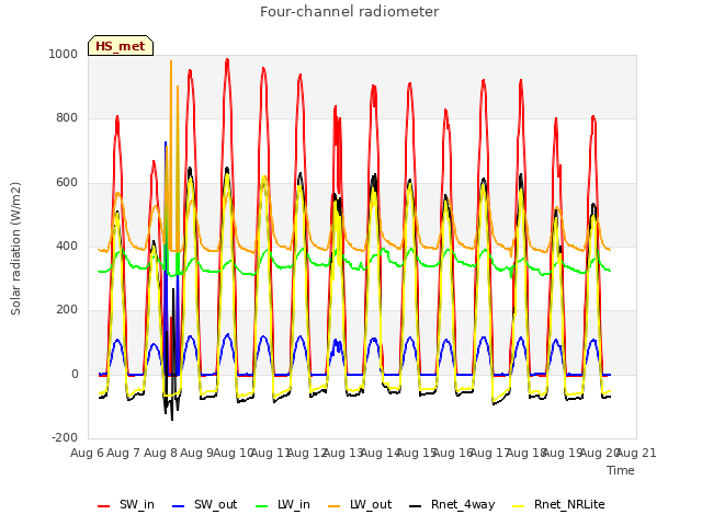 plot of Four-channel radiometer