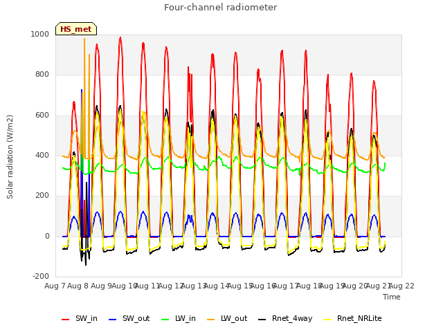 plot of Four-channel radiometer