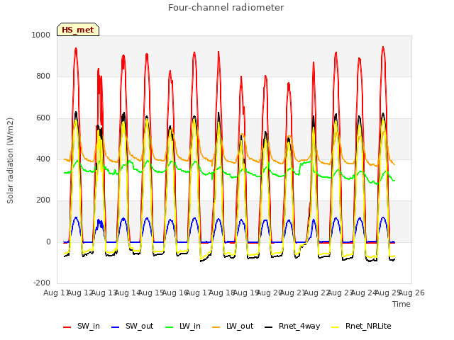 plot of Four-channel radiometer