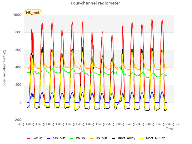 plot of Four-channel radiometer