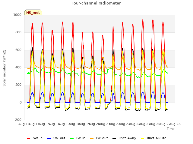 plot of Four-channel radiometer