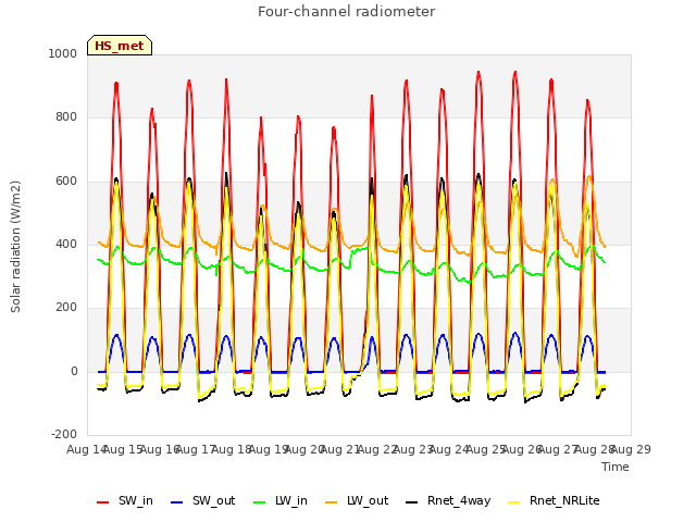 plot of Four-channel radiometer