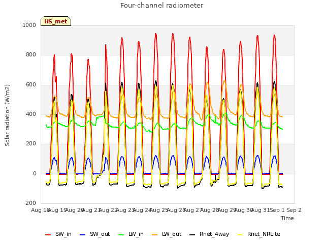 plot of Four-channel radiometer